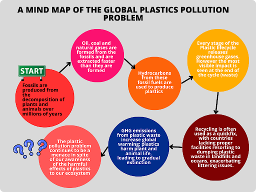 Figure 1: A mind map of the global plastic pollution problem